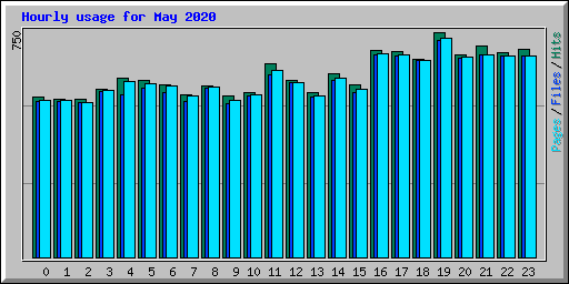 Hourly usage for May 2020