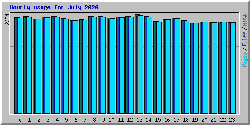 Hourly usage for July 2020