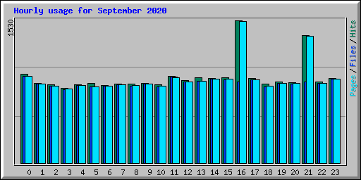 Hourly usage for September 2020