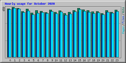 Hourly usage for October 2020