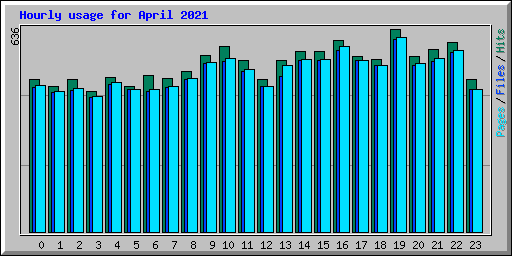Hourly usage for April 2021
