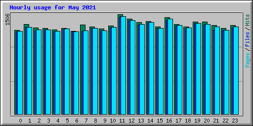 Hourly usage for May 2021